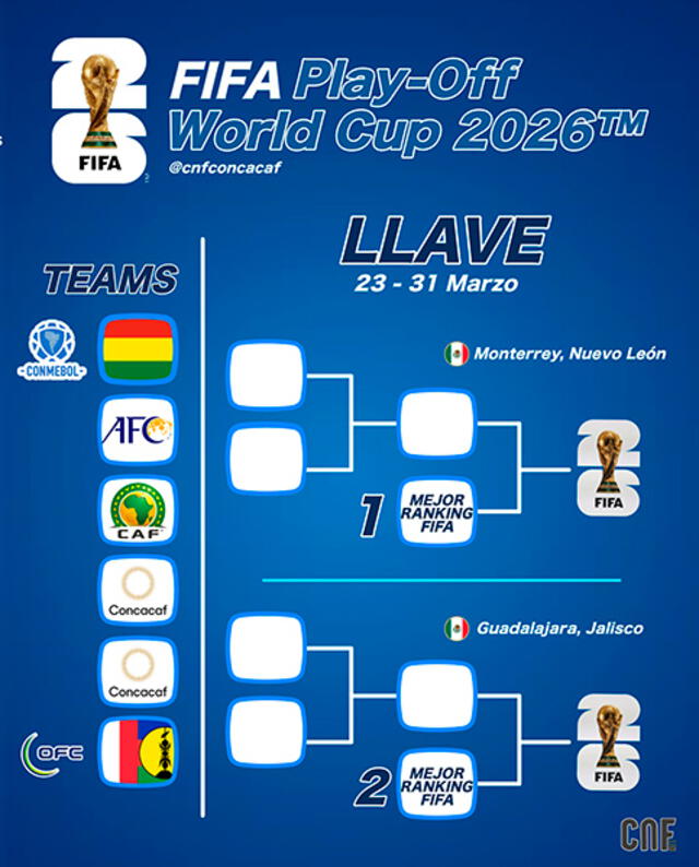 Repechaje Mundial 2026