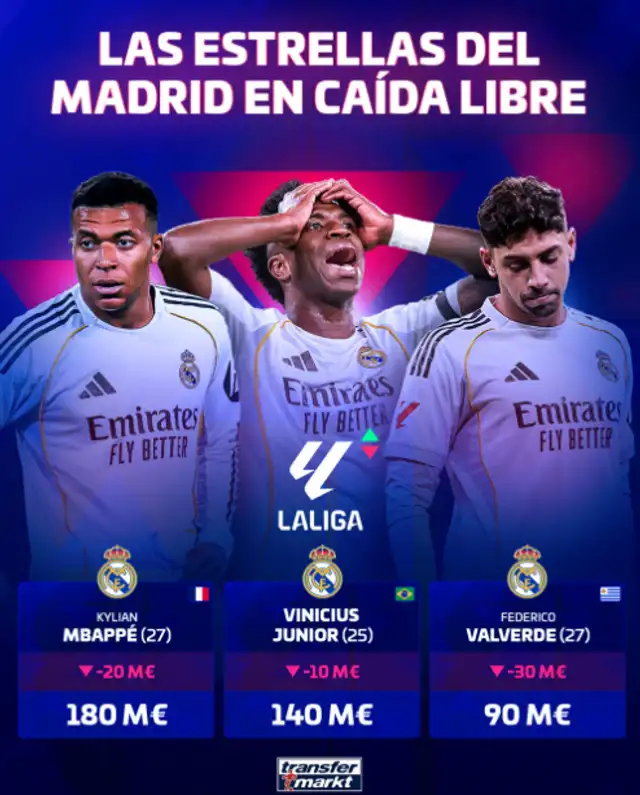 Mbappé se desvaluó y paso a cotizarse en 180 millones Mbappé se desvaluó y paso a cotizarse en 180 millones