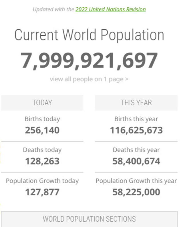 La tierra llegará a tener 8 millones de habitantes para mañana martes, 14 de noviembre / Foto: worldometers   