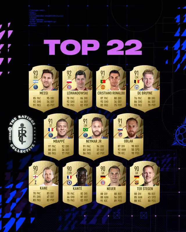 Lionel Messi mayor media en FIFA 22 por encima de Cristiano