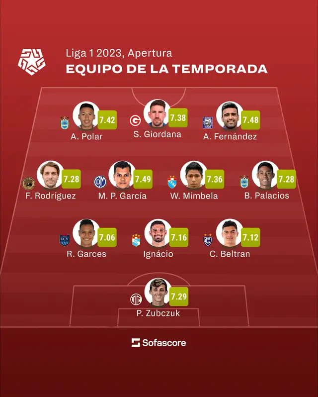 Once ideal del Apertura, según Sofascore Once ideal del Apertura, según Sofascore