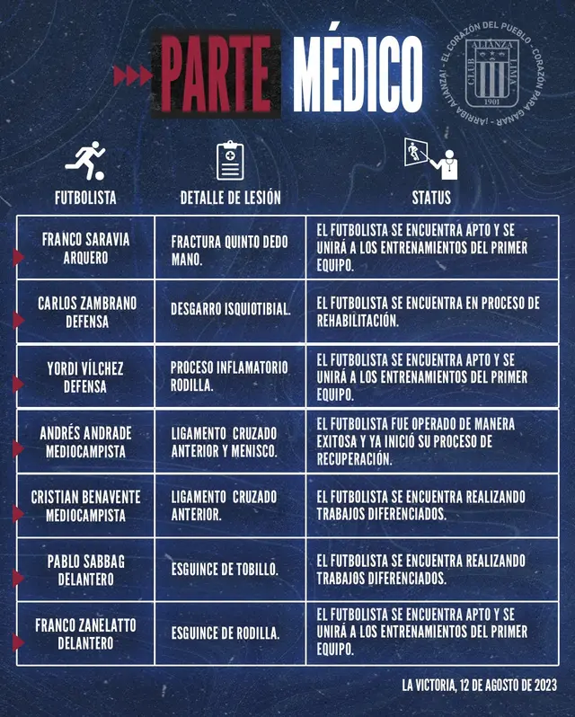 El parte médico de Alianza Lima sobre los jugadores lesionados. El parte médico de Alianza Lima sobre los jugadores lesionados.