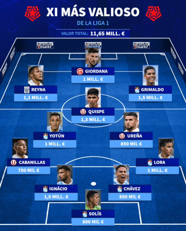 El once de la Liga 1 2023   