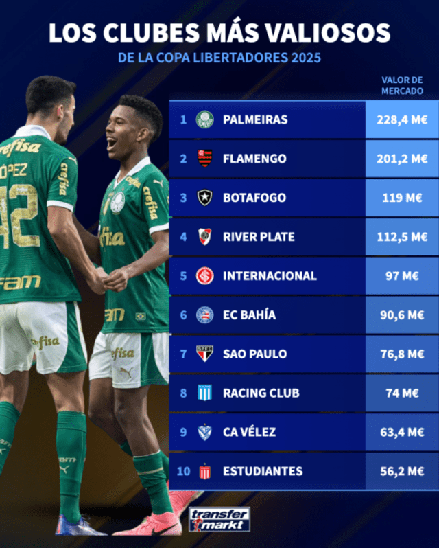 Palmeiras es el club más caro de la Copa Libertadores
