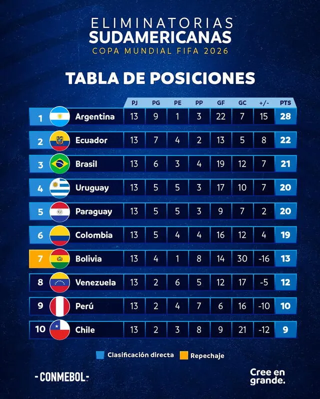 Tabla de posiciones Eliminatorias Conmebol