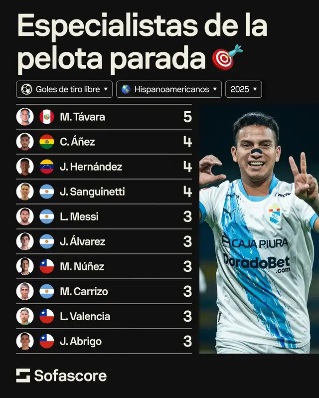  Martín Távara es un especialista de la pelota parada | Vía Sofascore