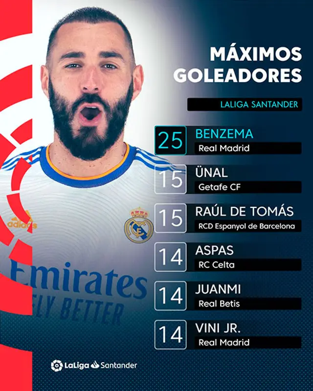 Karim Benzema es el goleador de LaLiga Santander 2021-2022.   