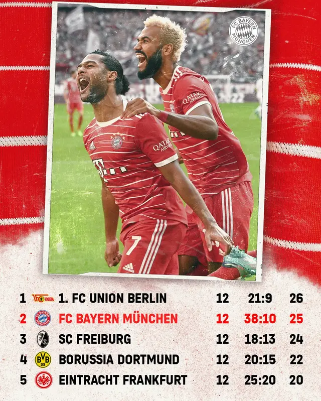Así está el Bayern en la Bundesliga Así está el Bayern en la Bundesliga