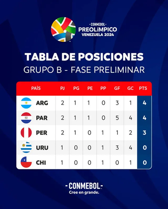  Tabla de posiciones del grupo B del Torneo Preolímpico Sub 23    