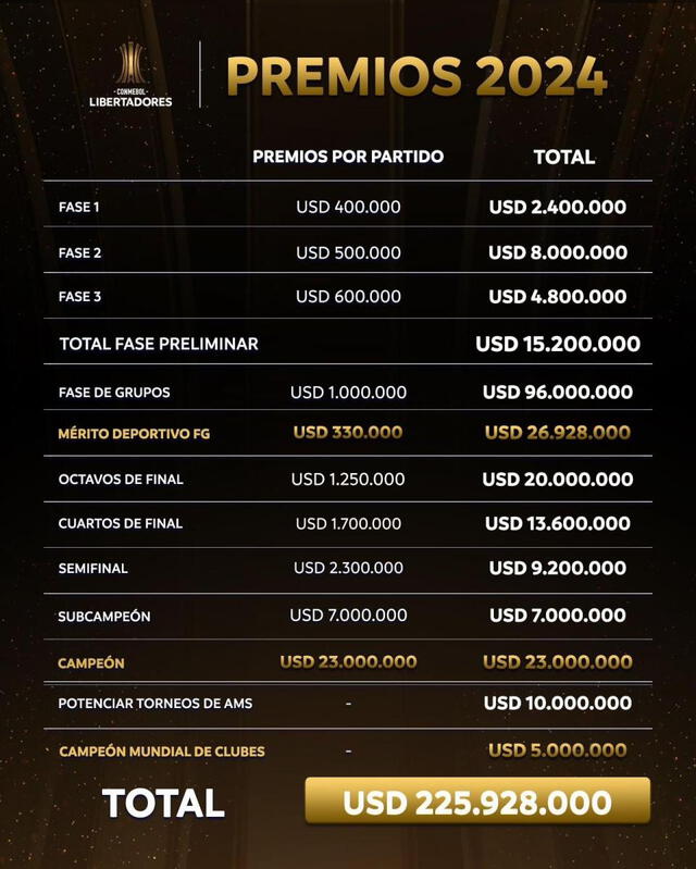 Premios de Conmebol a clubes. / Foto: Libertadores