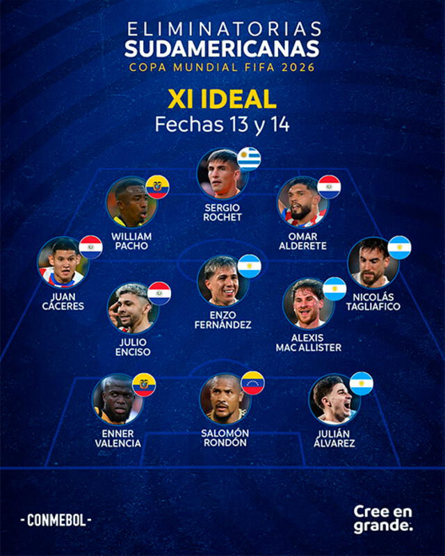 Equipo ideal de la fecha 13 y 14 de las Eliminatorias Sudamericanas. Foto: Conmebol X Equipo ideal de la fecha 13 y 14 de las Eliminatorias Sudamericanas. Foto: Conmebol X