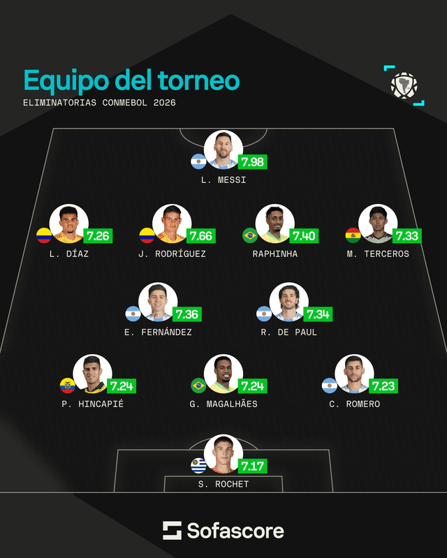 Once ideal de las Eliminatorias 2026, según Sofascore.   