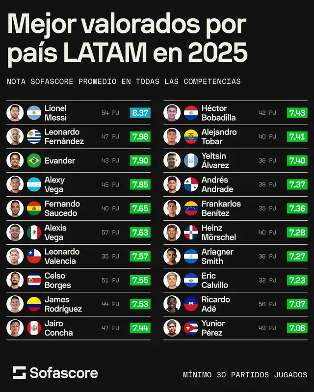 Jairo Concha, el mejor futbolista peruano del 2025 | Vía Sofascore