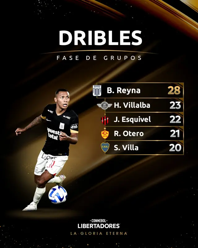  Bryan Reyna es el jugador más dribleador de la Copa Libertadores. Foto: Conmebol Stats   