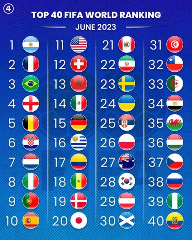 ranking FIFA