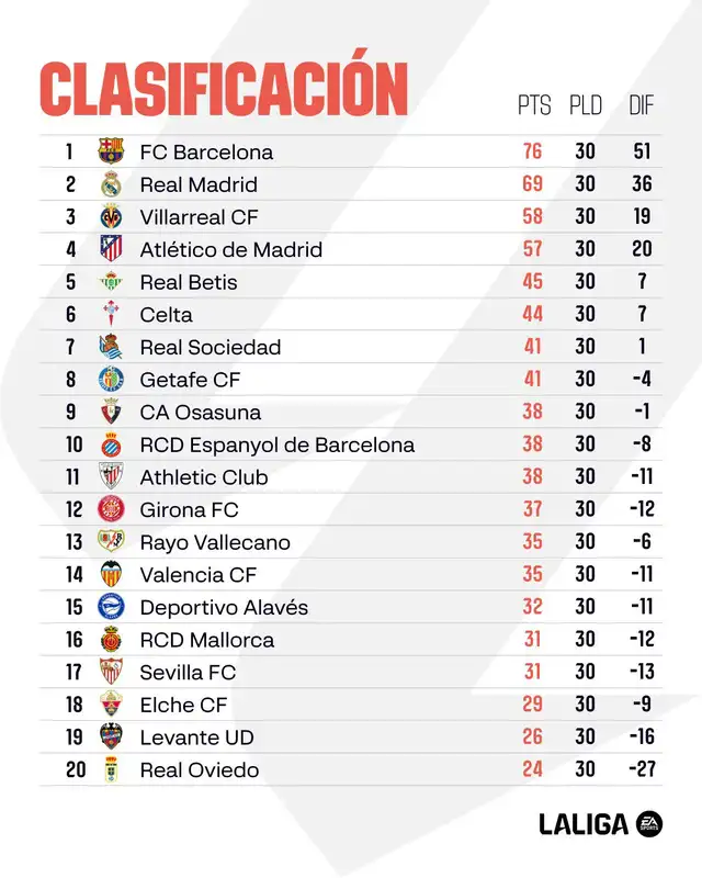 Así va la tabla de posiciones de LaLiga. Foto: LaLiga Así va la tabla de posiciones de LaLiga. Foto: LaLiga