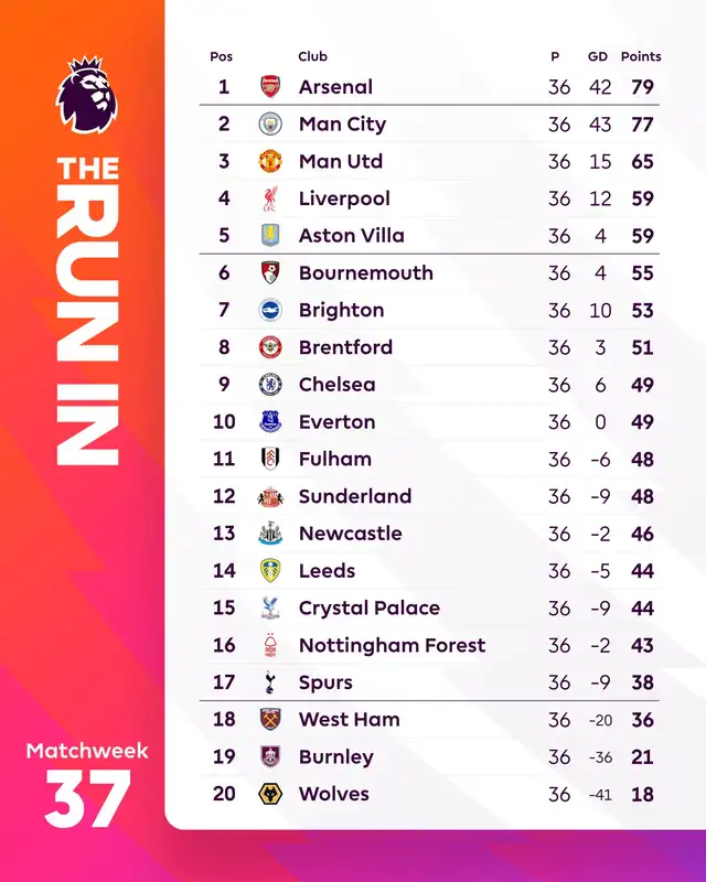 Tabla de posiciones de la Premier League Tabla de posiciones de la Premier League