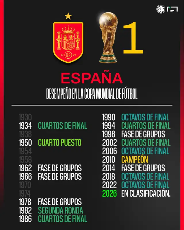 Desempeño de España