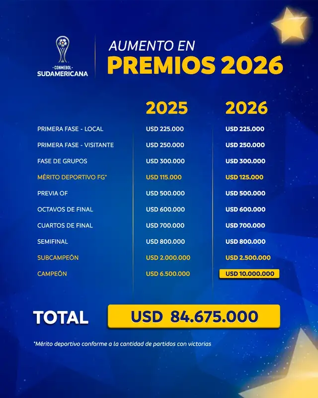 Cienciano, Copa Sudamericana 2026