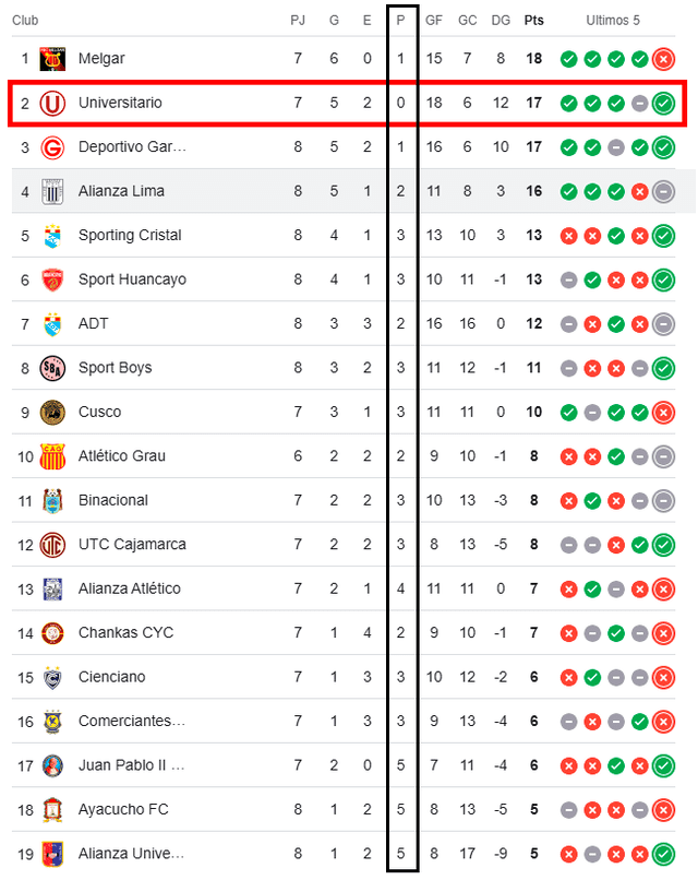 Universitario de Deportes, Liga 1