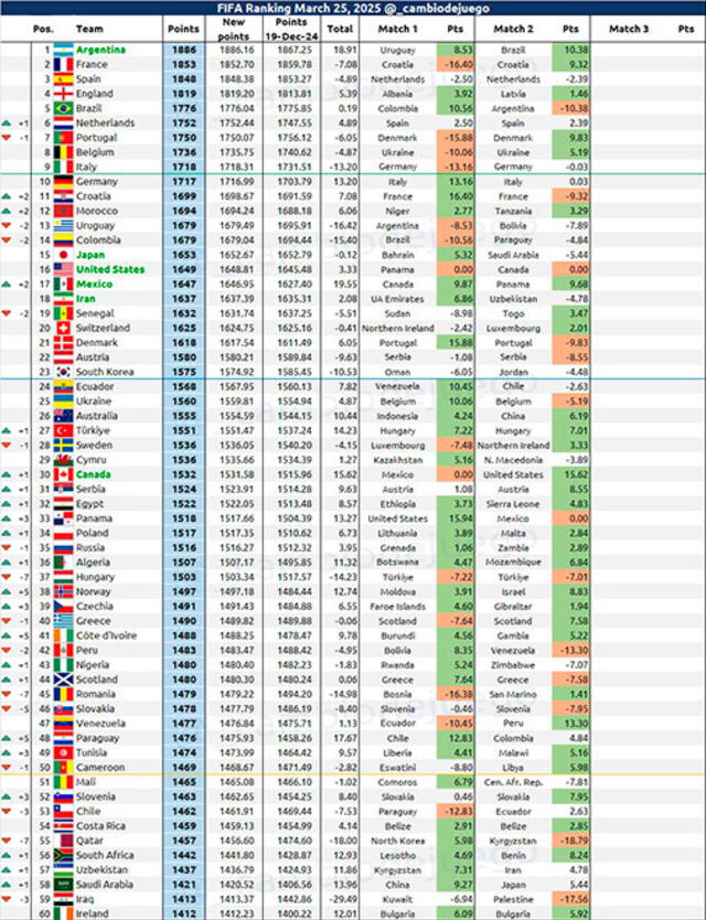 Ranking FIFA Ranking FIFA