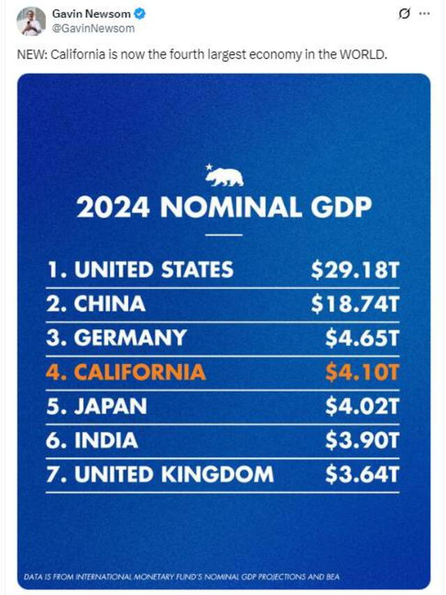 economía de California