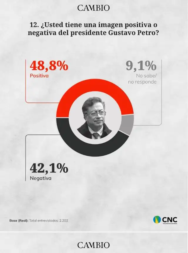 Gustavo Petro