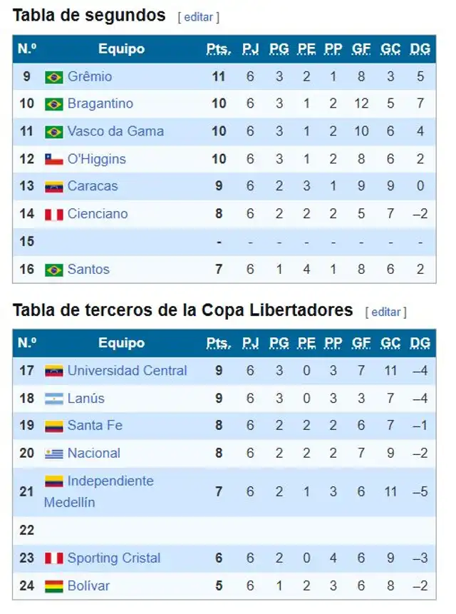 Tabla de enfrentamiento de los playoffs de la Sudamericana.