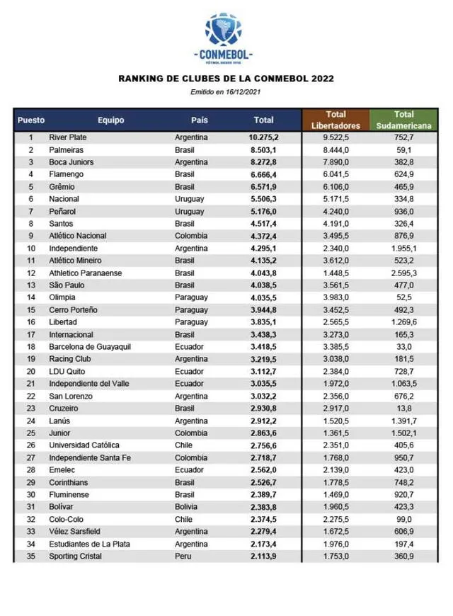 ranking clubes
