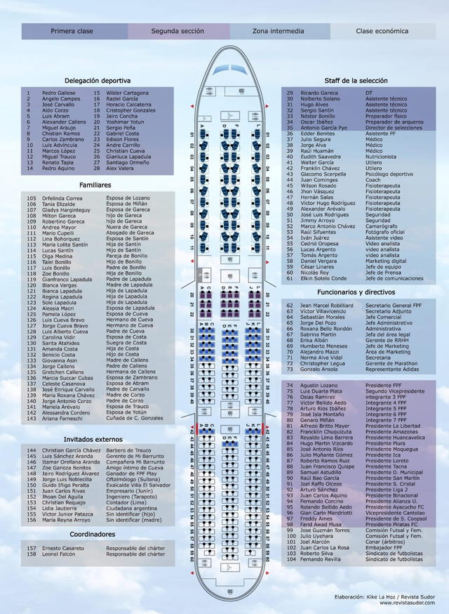 Lista completa de viajeros al repechaje.