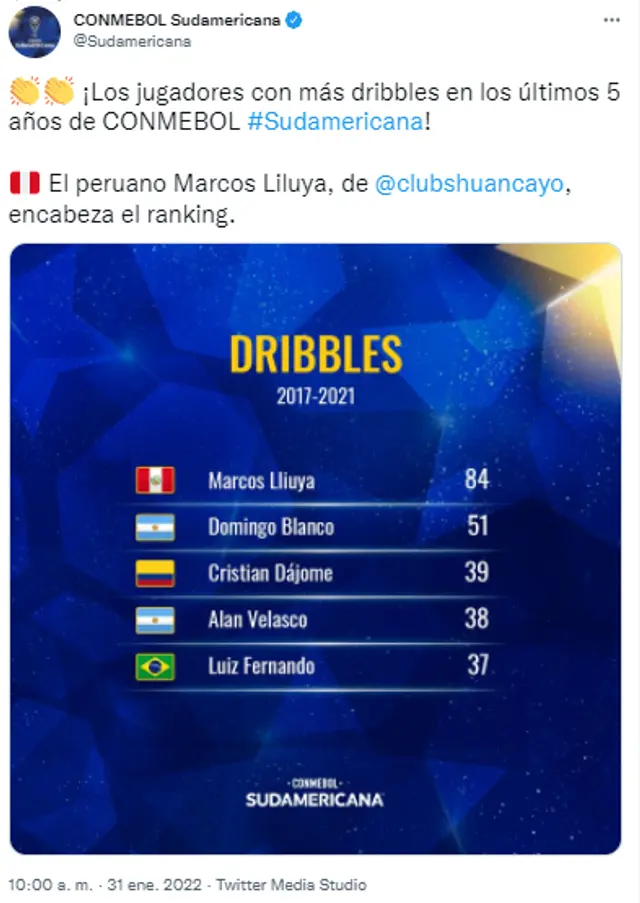 Marcos Lliuya el que tiene más dribles de la Copa Sudamericana.