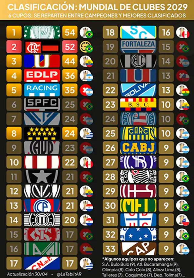 Mundial de Clubes 2029