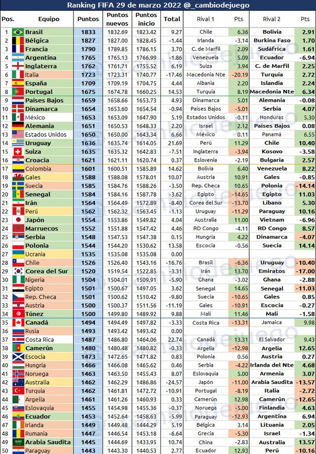 Ranking FIFA - marzo 2022