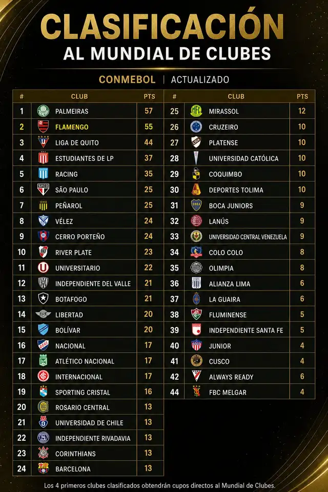 Tabla ampliada de la clasificación al Mundial de Clubes