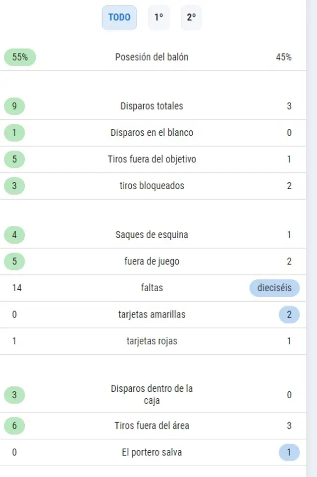 <strong>Estadísticas ante Marruecos</strong>   