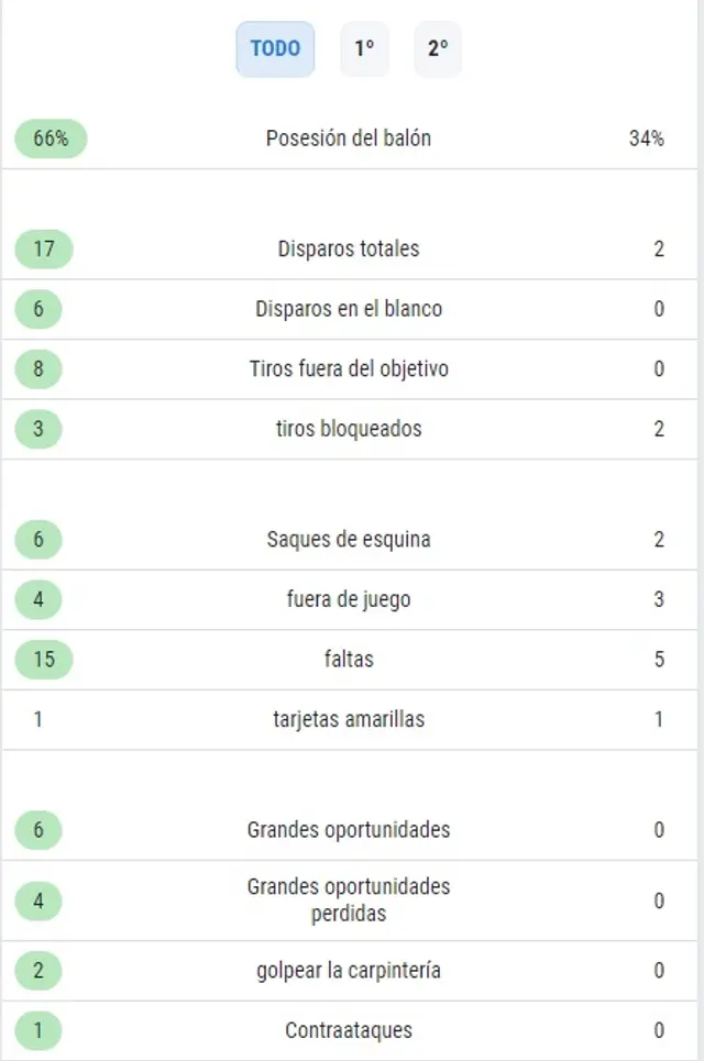 <strong>Estadísticas ante Alemania</strong> 