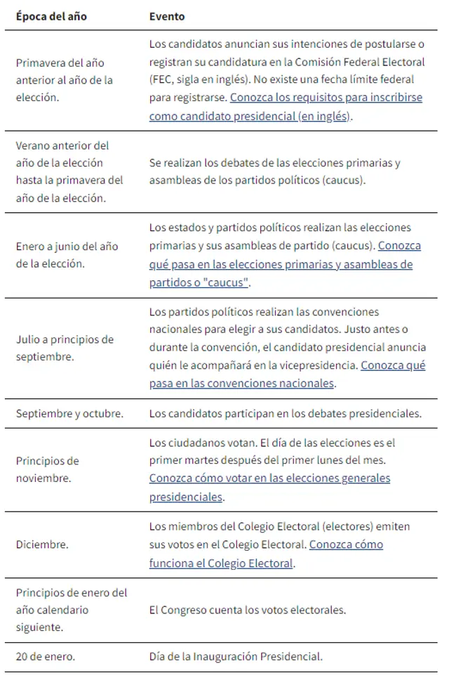 Cuándo son las elecciones en USA 2024
