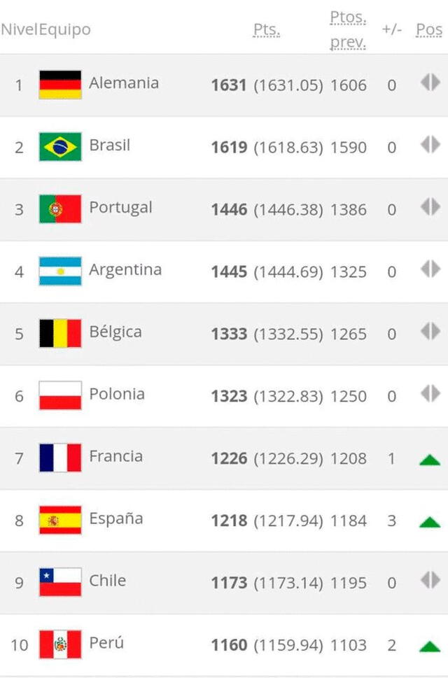 Ranking FIFA octubre 2017   