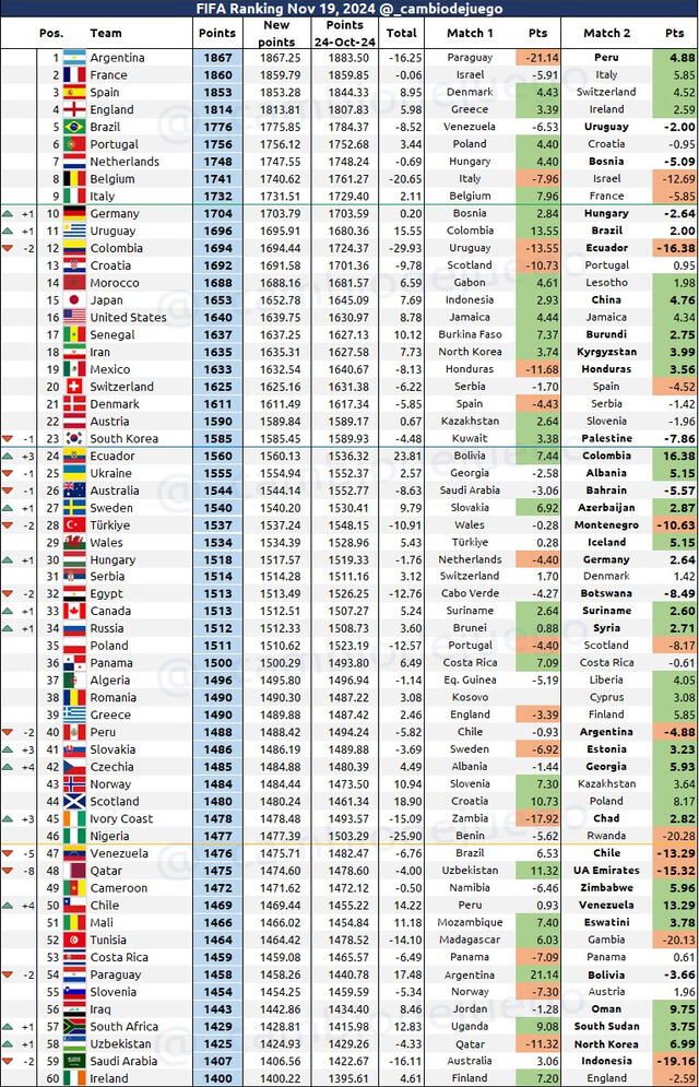 Selección Peruana, Ranking FIFA