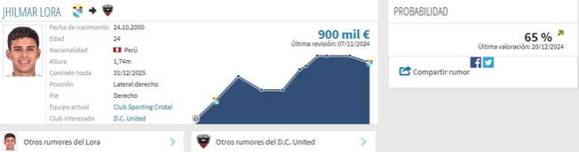 Jhilmar Lora podría dejar Sporting Cristal para fichar por DC United/Foto: Transfermarkt   