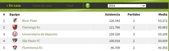 Rcord de asistencia jugando en casa en la Copa Libertadores. | Foto captura: Livefutbol 