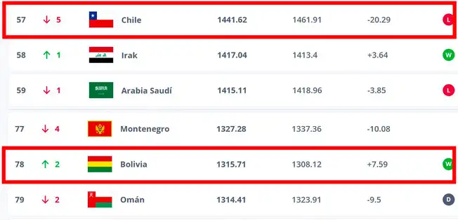 Ranking FIFA ubica a Chile por encima de Bolivia. Foto: FIFA.   