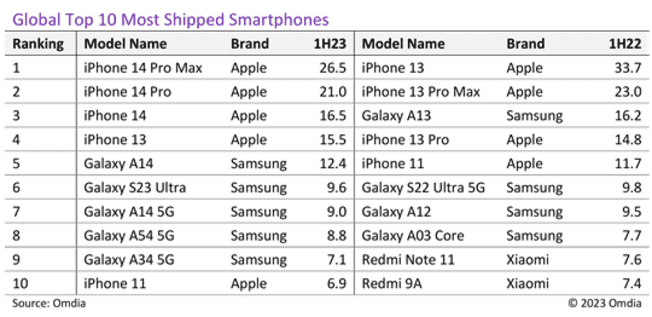 Los diez celulares más vendidos del mundo en la primera mitad de