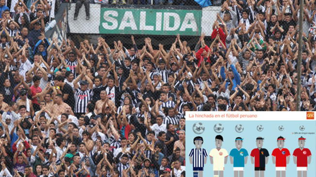 Alianza Lima es el club que tiene más hinchas en el Perú, según sondeo de GFK