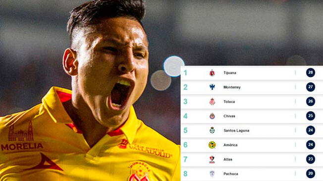 Liga MX: Tabla de posiciones y programación de la fecha 16 del fútbol mexicano