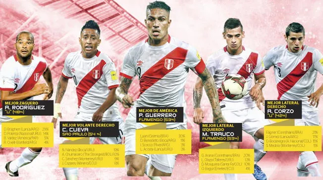 Paolo Guerrero y otros seleccionados que encabezan votaciones a los Mejores de América