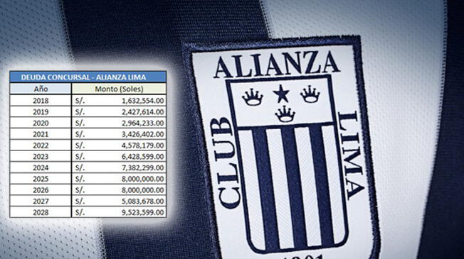 Alianza Lima: conoce los montos anuales que tendrá que pagar el club por deuda concursal