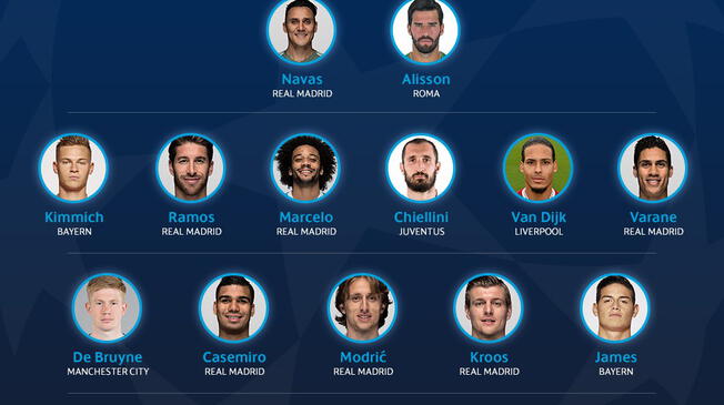 Finalizada la Champions League, la UEFA eligió a los mejores jugadores de la temporada