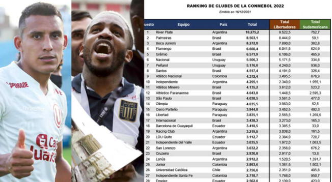 Conoce en qué puesto se encuentra cada club peruano en el ranking 2022 de Conmebol