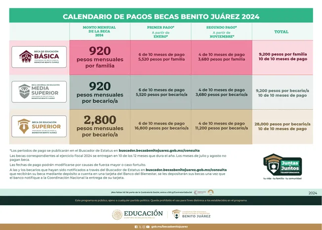 Se confirmó el segundo pago de este año. Foto: Coordinación Nacional de Becas para el Bienestar Benito Juárez.   